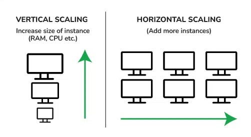 Horizontal vs Vertical Scaling